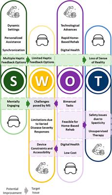 Robotic systems for upper-limb rehabilitation in multiple sclerosis: a SWOT analysis and the synergies with virtual and augmented environments